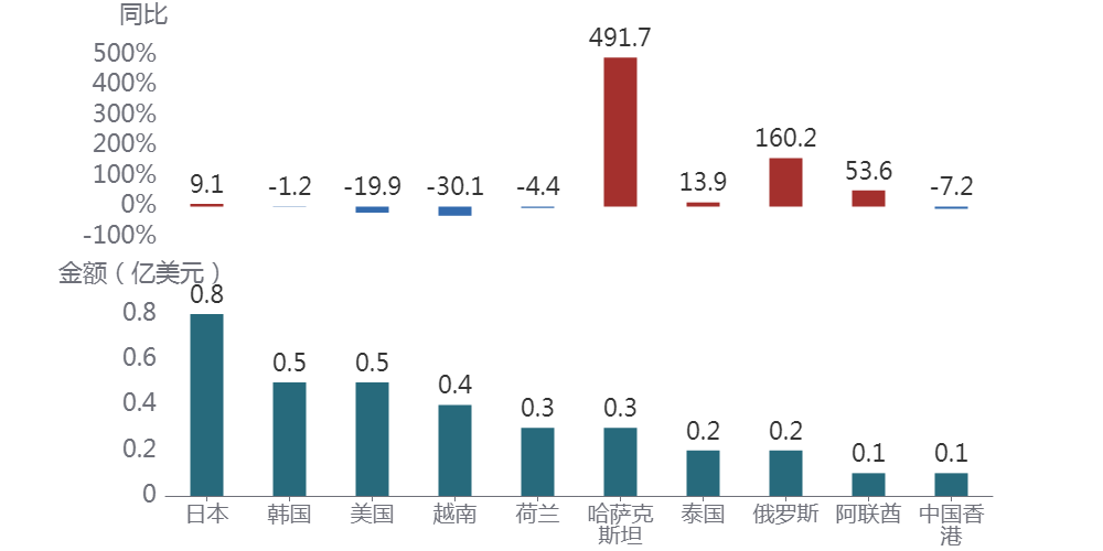 【产品简报】2025年1-9月花卉植物主要进出口国别市场